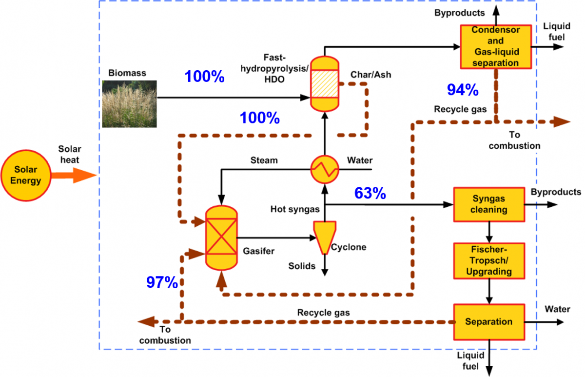 Carbon-efficient biofuel processes